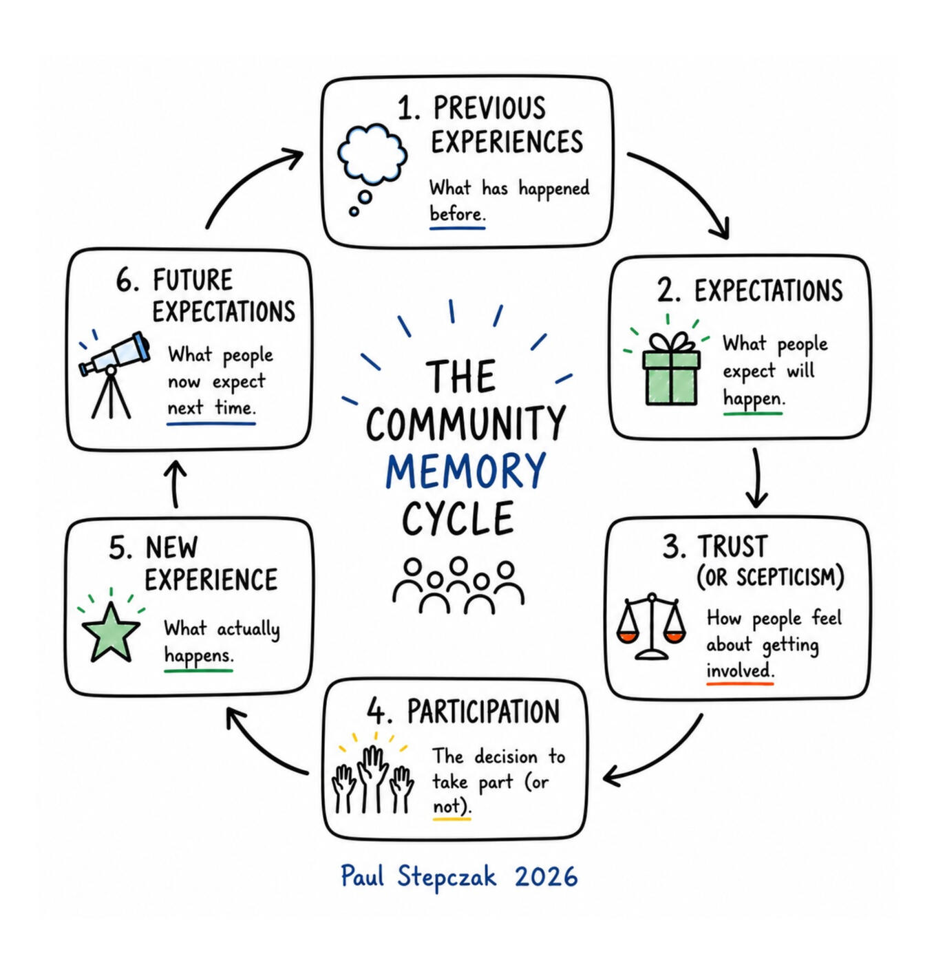 Paul Stepczak's Community Memory Cycle Framework