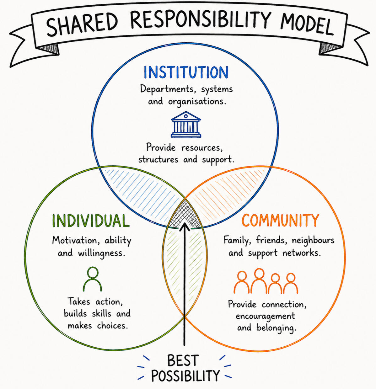 Image of communities and institutions coming together
