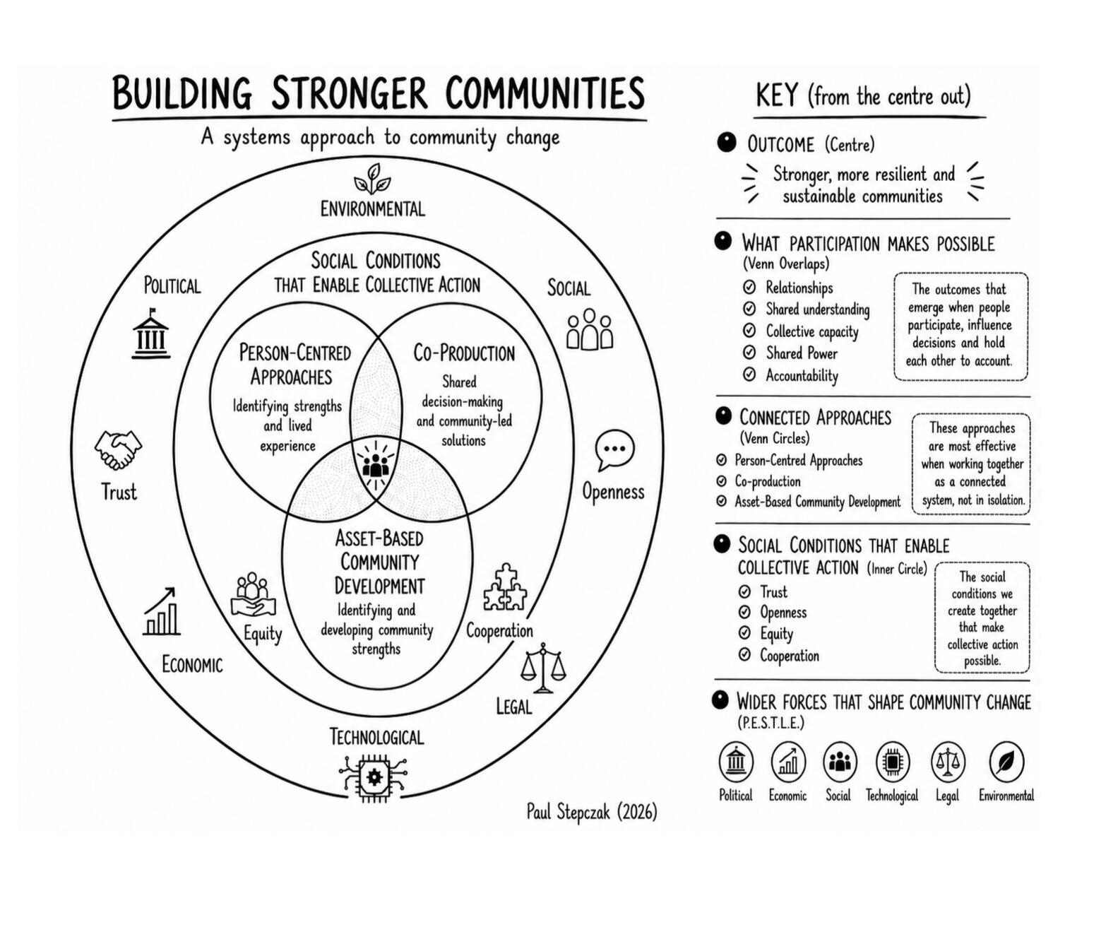 Paul Stepczak's Community Movement Framework