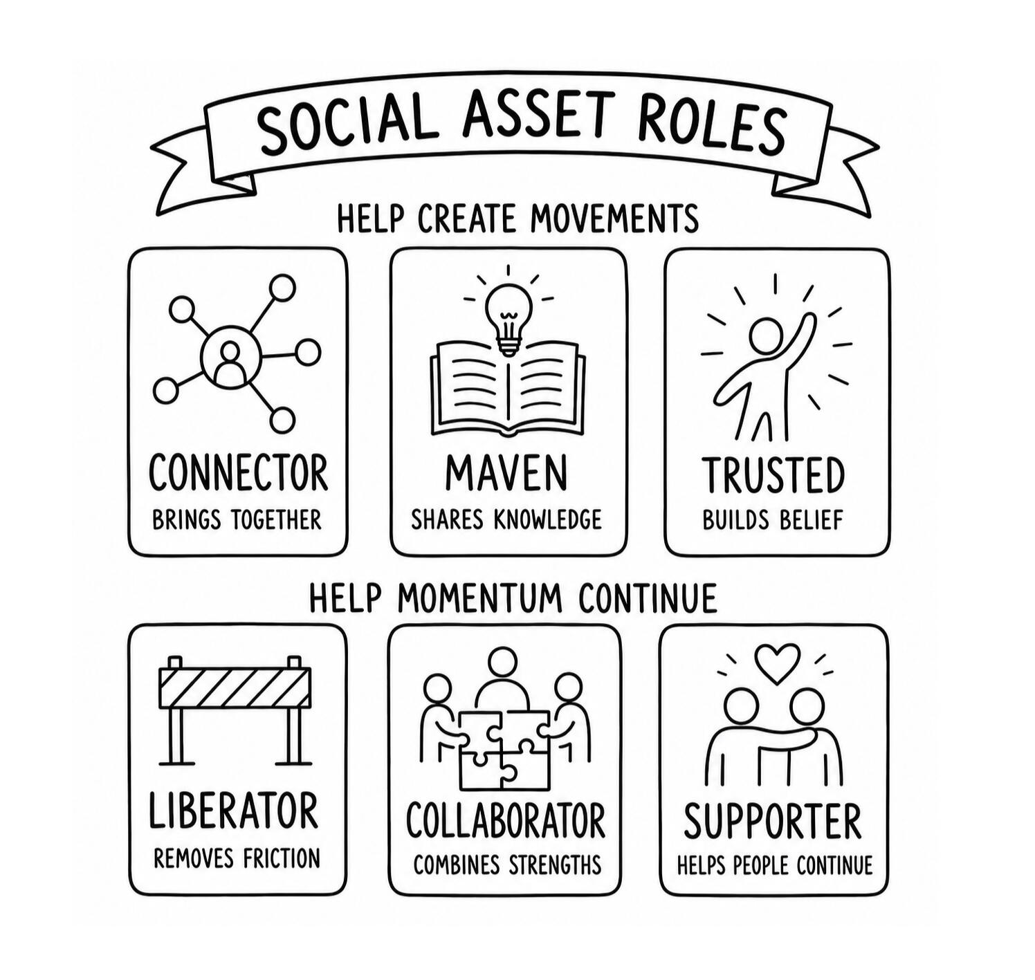 Social Assets with social capital for movements and momentum